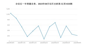 合创 8月份销量数据发布 同比下降79.71%(2024年)