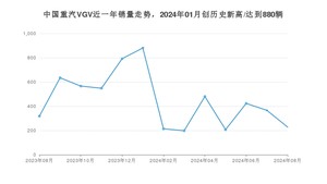 8月中国重汽VGV销量怎么样? 众车网权威发布(2024年)