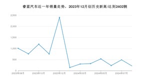 8月睿蓝汽车销量情况如何? 众车网权威发布(2024年)