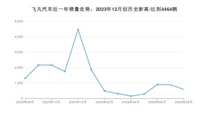 飞凡汽车 8月份销量数据发布 同比下降55.53%(2024年)