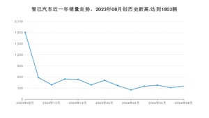 8月智己汽车销量情况如何? 众车网权威发布(2024年)