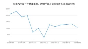 创维汽车 8月份销量怎么样? 众车网权威发布(2024年)