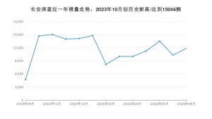 8月长安深蓝销量怎么样? 众车网权威发布(2024年)