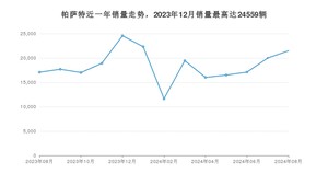 2024年8月大众帕萨特销量数据发布 共卖了21479台