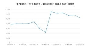 2024年8月比亚迪秦PLUS销量数据发布 共卖了15653台