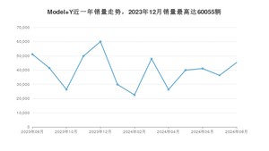 2024年8月特斯拉Model Y销量如何？ 在SUV车型中排名怎么样？