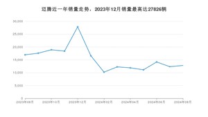 2024年8月大众迈腾销量多少？ 在哪个城市卖得最好？