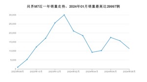 2024年8月SERES赛力斯问界M7销量多少？ 在自主车中排名怎么样？