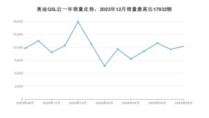 2024年8月奥迪Q5L销量数据发布 共卖了12279台