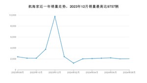 2024年8月林肯航海家销量数据发布 共卖了2024台