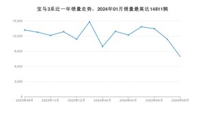 2024年8月宝马3系销量多少？ 在哪个城市卖得最好？