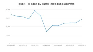 2024年8月大众朗逸销量怎么样？ 在10-15万中排名怎么样？