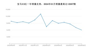 2024年8月宝马X3销量多少？ 在德系车中排名怎么样？