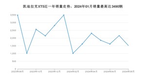 2024年8月凯迪拉克XT5销量怎么样？ 在中排名怎么样？