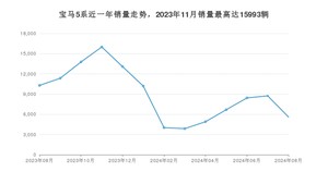 2024年8月宝马5系销量数据发布 共卖了5600台