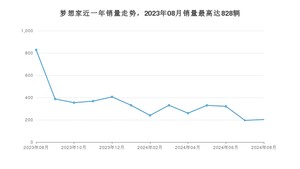 2024年8月岚图汽车梦想家销量怎么样？ 在中排名怎么样？