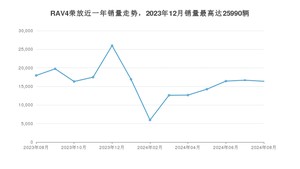 2024年8月丰田RAV4荣放销量数据发布 共卖了16387台