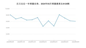 2024年8月丰田汉兰达销量数据发布 共卖了6045台