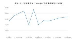 2024年8月吉利汽车星越L销量如何？ 在SUV车型中排名怎么样？