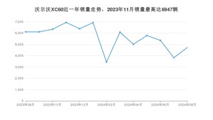 2024年8月沃尔沃XC60销量多少？ 在哪个城市卖得最好？