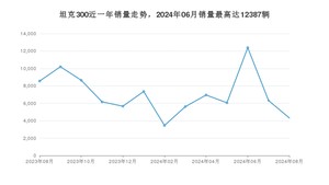 2024年8月坦克300销量如何？ 在SUV车型中排名怎么样？