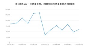 2024年8月本田CR-V销量数据发布 共卖了12105台