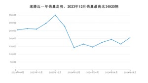 2024年8月大众速腾销量多少？ 在德系车中排名怎么样？