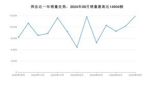 2024年8月大众探岳销量数据发布 共卖了14904台