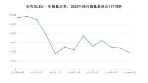2024年8月别克GL8销量多少？ 在美系车中排名怎么样？