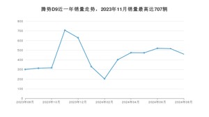 2024年8月腾势D9销量多少？ 在自主车中排名怎么样？