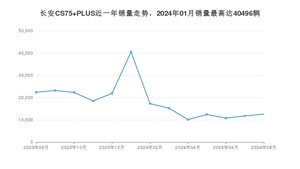 2024年8月长安CS75 PLUS销量数据发布 共卖了12558台