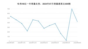 2024年8月哈弗H9销量如何？ 在SUV车型中排名怎么样？