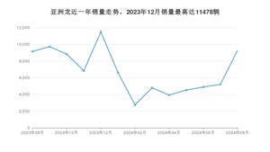 2024年8月丰田亚洲龙销量多少？ 在哪个城市卖得最好？