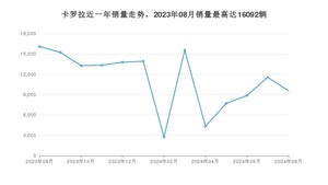 2024年8月丰田卡罗拉销量多少？ 在日系车中排名怎么样？