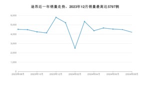 2024年8月大众途昂销量数据发布 共卖了4201台