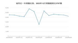 2024年8月大众途昂销量数据发布 共卖了4201台