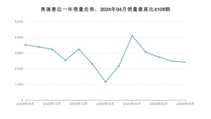 2024年8月本田奥德赛销量数据发布 共卖了2411台