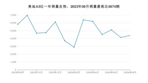 2024年8月奥迪A3销量怎么样？ 在中排名怎么样？