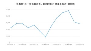 2024年8月极氪001销量如何？ 在中大型车车型中排名怎么样？