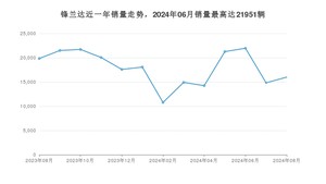 2024年8月丰田锋兰达销量多少？ 在哪个城市卖得最好？