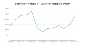 2024年8月五菱缤果销量如何？ 在小型车车型中排名怎么样？