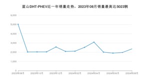 2024年8月魏牌蓝山DHT-PHEV销量如何？ 在SUV车型中排名怎么样？