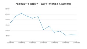 2024年8月哈弗H6销量多少？ 在自主车中排名怎么样？