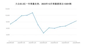 2024年8月大众ID.3销量多少？ 在德系车中排名怎么样？