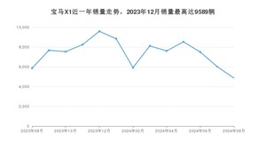 2024年8月宝马X1销量如何？ 在SUV车型中排名怎么样？