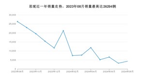 2024年8月本田思域销量如何？ 在紧凑型车车型中排名怎么样？