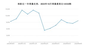 2024年8月本田皓影销量多少？ 在哪个城市卖得最好？