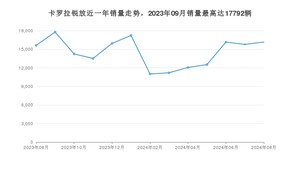 2024年8月丰田卡罗拉锐放销量如何？ 在SUV车型中排名怎么样？