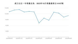 2024年8月丰田威兰达销量数据发布 共卖了11101台