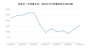 2024年8月比亚迪海豚销量多少？ 在自主车中排名怎么样？